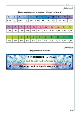 259
Додатки
Âіäíîñíà åëåêòðîíåãàòèâíіñòü õіìі÷íèõ åëåìåíòіâ
Cs K Ba Na Sr Li Ca Mg Mn Be Al Zn
0,79 0.82 0,89 0,93 0,95 0,98 1,00 1,31 1,55 1,57 1,61 1,65
Cr Fe Co Si Cu Ni Ag Sn Hg B As
1,66 1,83 1,88 1,90 1,90 1,91 1,93 1,96 2,00 2,04 2,18
P H C Se S I Br N Cl O F
2,19 2,20 2,55 2,55 2,58 2,66 2,96 3,04 3,16 3,44 3,98
Додаток 11
Ðÿä àêòèâíîñòі ìåòàëіâ
Додаток 10
 