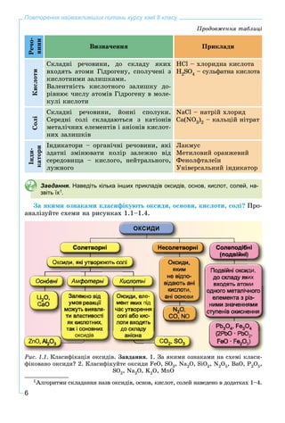 6
Повторення найважливіших питань курсу хімії 8 класу
Ðå÷î-
âèíè
Âèçíà÷åííÿ Ïðèêëàäè
Êèñëîòè
Ñêëàäíі ðå÷îâèíè, äî ñêëàäó ÿêèõ
âõîäÿòü àòîìè Ãіäðîãåíó, ñïîëó÷åíі ç
êèñëîòíèìè çàëèøêàìè.
Âàëåíòíіñòü êèñëîòíîãî çàëèøêó äî-
ðіâíþє ÷èñëó àòîìіâ Ãіäðîãåíó â ìîëå-
êóëі êèñëîòè
HCl – õëîðèäíà êèñëîòà
H2SO4 – ñóëüôàòíà êèñëîòà
Ñîëі
Ñêëàäíі ðå÷îâèíè, éîííі ñïîëóêè.
Ñåðåäíі ñîëі ñêëàäàþòüñÿ ç êàòіîíіâ
ìåòàëі÷íèõ åëåìåíòіâ і àíіîíіâ êèñëîò-
íèõ çàëèøêіâ
NaCl – íàòðіé õëîðèä
Ñà(NO3)2 – êàëüöіé íіòðàò
Іíäè-
êàòîðè
Іíäèêàòîðè – îðãàíі÷íі ðå÷îâèíè, ÿêі
çäàòíі çìіíþâàòè êîëіð çàëåæíî âіä
ñåðåäîâèùà – êèñëîãî, íåéòðàëüíîãî,
ëóæíîãî
Ëàêìóñ
Ìåòèëîâèé îðàíæåâèé
Ôåíîëôòàëåїí
Óíіâåðñàëüíèé іíäèêàòîð
Завдання. Наведіть кілька інших прикладів оксидів, основ, кислот, солей, на-
звіть їх1.
Çà ÿêèìè îçíàêàìè êëàñèôіêóþòü îêñèäè, îñíîâè, êèñëîòè, ñîëі? Ïðî-
àíàëіçóéòå ñõåìè íà ðèñóíêàõ 1.1–1.4.
Ðèñ. 1.1. Êëàñèôіêàöіÿ îêñèäіâ. Çàâäàííÿ. 1. Çà ÿêèìè îçíàêàìè íà ñõåìі êëàñè-
ôіêîâàíî îêñèäè? 2. Êëàñèôіêóéòå îêñèäè FåO, SO3, Na2O, SiO2, N2O5, BaO, P2O5,
SO2, Na2O, K2O, MnO
1Àëãîðèòìè ñêëàäàííÿ íàçâ îêñèäіâ, îñíîâ, êèñëîò, ñîëåé íàâåäåíî â äîäàòêàõ 1–4.
Ïðîäîâæåííÿ òàáëèöі
 