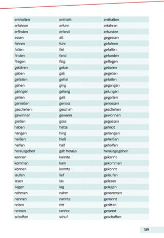 enthalten enthielt enthalten
erfahren erfuhr erfahren
erfinden erfand erfunden
essen aß gegessen
fahren fuhr gefahren
fallen fiel gefallen
finden fand gefunden
fliegen flog geflogen
gebären gebar geboren
geben gab gegeben
gefallen gefiel gefallen
gehen ging gegangen
gelingen gelang gelungen
gelten galt gegolten
genießen genoss genossen
geschehen geschah geschehen
gewinnen gewann gewonnen
gießen goss gegossen
haben hatte gehabt
hängen hing gehangen
heißen hieß geheißen
helfen half geholfen
herausgeben gab heraus herausgegeben
kennen kannte gekannt
kommen kam gekommen
können konnte gekonnt
laufen lief gelaufen
lesen las gelesen
liegen lag gelegen
nehmen nahm genommen
nennen nannte genannt
reiten ritt geritten
rennen rannte gerannt
schaffen schuf geschaffen
189
 