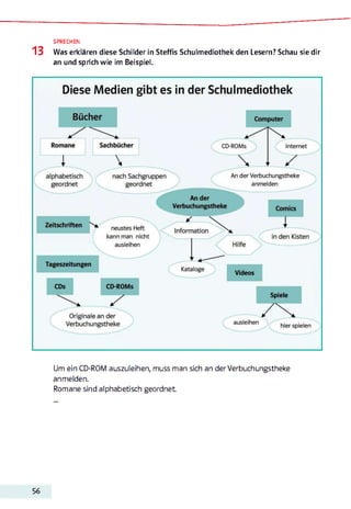 SPRECHEN
13 Was erklären diese Schilder in Steffis Schulmediothek den Lesern? Schau sie dir
an und sprich wie im Beispiel.
Um ein CD-ROM auszuleihen, muss man sich an der Verbuchungstheke
anmelden.
Romane sind alphabetisch geordnet
56
 