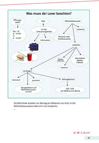 Was muss der Leser beachten?
Die Bibliothek arbeitet von Montag bis Mittwoch von 8 bis 14 Uhr.
Bibliotheksausweise bekommt man kostenlos.
0 AB S. 34,6-8
57
 