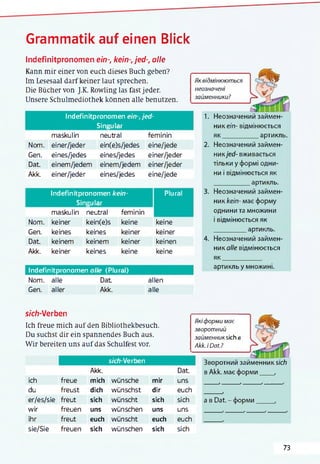 Grammatik auf einen Blick
Indefinitpronomen ein-, kein-,jed-, alle
Kann mir einer von euch dieses Buch geben?
Im Lesesaal darf keiner laut sprechen.
Die Bücher von J.K. Rowling las fast jeder.
Unsere Schulmediothek können alle benutzen.
Indefinitpronomen ein-,jed-
Singular
Як відмінюються
неозначені
займенники?
1. Неозначений займен­
ник ein- відмінюється
maskulin neutral feminin як артикль
Nom. einer/jeder ein(e)s/jedes eine/jede 2. Неозначений займен-
Gen. eines/jedes eines/jedes einer/jeder ник/ес/- вживається
Dat. einem /jedem einem/jedem einer/jeder тільки у формі одни-
Akk. einer/jeder eines/jedes eine/jede ни і відмінюється як
артикль.
Indefinitpronomen kein-
Singular
Plural
maskulin neutral feminin
Nom. keiner kein(e)s keine keine
Gen. keines keines keiner keiner
Dat. keinem keinem keiner keinen
Akk. keiner keines keine keine
Indefinitpronomen alle (Plural)
Nom. alle Dat allen
Gen. aller Akk. alle
3. Неозначений займен­
ник kein- має форму
однини та множини
і відмінюється як
____________артикль.
4. Неозначений займен­
ник alle відмінюється
як_______________
артикль у множині.
s/c/7-Verben
Ich freue mich auf den Bibliothekbesuch.
Du suchst dir ein spannendes Buch aus.
Wir bereiten uns auf das Schulfest vor.
sich-Merben
Akk. Dat.
ich freue mich wünsche mir uns
du freust dich wünschst dir euch
er/es/sie freut sich wünscht sich sich
wir freuen uns wünschen uns uns
ihr freut euch wünscht euch euch
sie/Sie freuen sich wünschen sich sich
Якіформи має
зворотний
займенник sich
Akk. і Dat.?
Зворотний займенник sich
в Akk. має форми_____ ,
а в Dat. - форми
73
 