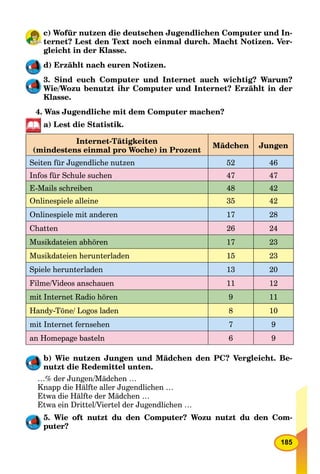 185
c) Wofür nutzen die deutschen Jugendlichen Computer und In-
ternet? Lest den Text noch einmal durch. Macht Notizen. Ver-
gleicht in der Klasse.
d) Erzählt nach euren Notizen.
3. Sind euch Computer und Internet auch wichtig? Warum?
Wie/Wozu benutzt ihr Computer und Internet? Erzählt in der
Klasse.
4. Was Jugendliche mit dem Computer machen?
a) Lest die Statistik.
Internet-Tätigkeiten
(mindestens einmal pro Woche) in Prozent
Mädchen Jungen
Seiten für Jugendliche nutzen 52 46
Infos für Schule suchen 47 47
E-Mails schreiben 48 42
Onlinespiele alleine 35 42
Onlinespiele mit anderen 17 28
Chatten 26 24
Musikdateien abhören 17 23
Musikdateien herunterladen 15 23
Spiele herunterladen 13 20
Filme/Videos anschauen 11 12
mit Internet Radio hören 9 11
Handy-Töne/ Logos laden 8 10
mit Internet fernsehen 7 9
an Homepage basteln 6 9
b) Wie nutzen Jungen und Mädchen den PC? Vergleicht. Be-
nutzt die Redemittel unten.
…% der Jungen/Mädchen …
Knapp die Hälfte aller Jugendlichen …
Etwa die Hälfte der Mädchen …
Etwa ein Drittel/Viertel der Jugendlichen …
5. Wie oft nutzt du den Computer? Wozu nutzt du den Com-
puter?
 