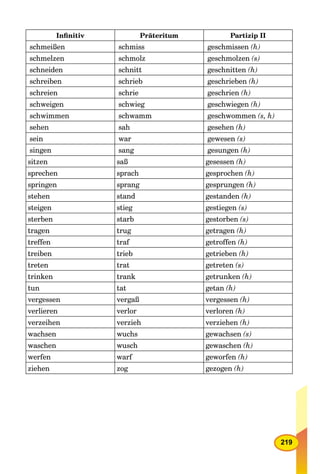 219
Inﬁnitiv Präteritum Partizip II
schmeißen schmiss geschmissen (h)
schmelzen schmolz geschmolzen (s)
schneiden schnitt geschnitten (h)
schreiben schrieb geschrieben (h)
schreien schrie geschrien (h)
schweigen schwieg geschwiegen (h)
schwimmen schwamm geschwommen (s, h)
sehen sah gesehen (h)
sein war gewesen (s)
singen sang gesungen (h)
sitzen saß gesessen (h)
sprechen sprach gesprochen (h)
springen sprang gesprungen (h)
stehen stand gestanden (h)
steigen stieg gestiegen (s)
sterben starb gestorben (s)
tragen trug getragen (h)
treffen traf getroffen (h)
treiben trieb getrieben (h)
treten trat getreten (s)
trinken trank getrunken (h)
tun tat getan (h)
vergessen vergaß vergessen (h)
verlieren verlor verloren (h)
verzeihen verzieh verziehen (h)
wachsen wuchs gewachsen (s)
waschen wusch gewaschen (h)
werfen warf geworfen (h)
ziehen zog gezogen (h)
 