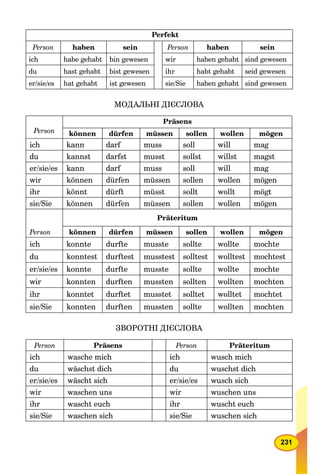 231
Perfekt
Person haben sein Person haben sein
ich habe gehabt bin gewesen wir haben gehabt sind gewesen
du hast gehabt bist gewesen ihr habt gehabt seid gewesen
er/sie/es hat gehabt ist gewesen sie/Sie haben gehabt sind gewesen
МОДАЛЬНІ ДІЄСЛОВА
Person
Präsens
können dürfen müssen sollen wollen mögen
ich kann darf muss soll will mag
du kannst darfst musst sollst willst magst
er/sie/es kann darf muss soll will mag
wir können dürfen müssen sollen wollen mögen
ihr könnt dürft müsst sollt wollt mögt
sie/Sie können dürfen müssen sollen wollen mögen
Person
Präteritum
können dürfen müssen sollen wollen mögen
ich konnte durfte musste sollte wollte mochte
du konntest durftest musstest solltest wolltest mochtest
er/sie/es konnte durfte musste sollte wollte mochte
wir konnten durften mussten sollten wollten mochten
ihr konntet durftet musstet solltet wolltet mochtet
sie/Sie konnten durften mussten sollte wollten mochten
ЗВОРОТНІ ДІЄСЛОВА
Person Präsens Person Präteritum
ich wasche mich ich wusch mich
du wäschst dich du wuschst dich
er/sie/es wäscht sich er/sie/es wusch sich
wir waschen uns wir wuschen uns
ihr wascht euch ihr wuscht euch
sie/Sie waschen sich sie/Sie wuschen sich
 