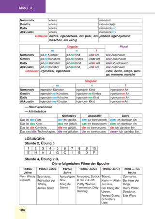 104
Modul 3
Nominativ etwas niemand
Genitiv etwas niemand(e)s
Dativ etwas niemand(em)
Akkusativ etwas niemand(en)
Genauso nichts, irgendetwas, ein paar, ein
bisschen, ein wenig
jemand, irgendjemand
Singular Plural
m n f
Nominativ jeder Künstler jedes Kind jede Art alle Zuschauer
Genitiv jedes Künstlers jedes Kindes jeder Art aller Zuschauer
Dativ jedem Künstler jedem Kind jeder Art allen Zuschauern
Akkusativ jeden Künstler jedes Kind jede Art alle Zuschauer
Genauso: irgendwer, irgendwas viele, beide, einige, weni-
ge, mehrere, manche
Singular
m n f
Nominativ irgendein Künstler irgendein Kind irgendeine Art
Genitiv irgendeines Künstlers irgendeines Kindes irgendeiner Art
Dativ irgendeinem Künstler irgendeinem Kind irgendeiner Art
Akkusativ irgendeinen Künstler irgendein Kind irgendeine Art
— Relativpronomen
— Attributsätze
Nominativ Akkusativ Dativ
Das ist der Film, der mir gefällt. den wir bewundern. dem ich dankbar bin.
Das ist das Kino, das mir gefällt. das wir bewundern. dem ich dankbar bin.
Das ist die Komödie, die mir gefällt. die wir bewundern. der ich dankbar bin.
Das sind die Technologien, die mir gefallen. die wir bewundern. denen ich dankbar bin.
Lösungen:
Stunde 2, Übung 3
1 2 3 4 5 6 7 8 9 10
E H A J G C I B D F
Stunde 4, Übung 2.B.
Die erfolgreichen Filme der Epoche
1940er
Jahre
1960er Jahre 1970er
Jahre
1980er Jahre 1990er Jahre 2000 — bis
heute
Vom Winde
verweht
Spartacus,
Frühstück bei
Tiffany,
James Bond
Apocalypse
Now,
Krieg der
Sterne
Amadeus, Zurück
in die Zukunft,
Pretty Woman,
Terminator, Dirty
Dancing
Titanic,
Kevin — Allein
zu Haus,
Der König der
Löwen,
Forrest Gump,
Schindlers
Liste
Zoomania,
Der Herr der
Ringe,
Harry Potter,
Deadpool,
Star Wars
 