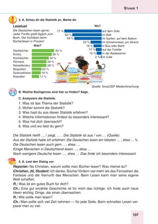 107
Stunde 1
3. A. Schau dir die Statistik an. Merke dir.
Leselust
Die Deutschen lesen gerne.
Jeder Fünfte greift täglich zum
Buch. Die Vorlieben beim
Bücherlesen in Prozent:
Was?
Sachbücher 43 %
39 %
34 %
28 %
28 %
20 %
19 %
17 %
Romane
Reiseliteratur
Krimis
Biografien
Sciencefiction
Klassiker
Kochbücher
Wo?
auf dem Sofa
in Bus oder Bahn
im Garten, auf dem Balkon
in der Badewanne
im Bett
auf der Toilette
im Schwimmbad, am Strand
im Café
77 %
60 %
59 %
23 %
19 %
14 %
12 %
2 %
Quelle: forsa/ZDF Medienforschung
B. Welche Buchgenres sind hier zu finden? Sage.
C. Analysiere die Statistik.
1. Was ist das Thema der Statistik?
2. Woher kommt die Statistik?
3. Was hast du aus dieser Statistik erfahren?
4. Welche Informationen findest du besonders interessant?
5. Was hat dich überrascht?
6. Was und wo liest du gern?
Die Statistik heißt … / zeigt, … . Die Statistik ist aus / von … (Quelle).
Aus der Statistik habe ich erfahren: Die Deutschen lesen am liebsten … , etwa ... %.
Die Deutschen lesen auch gern …, etwa …
Einige Menschen in Deutschland lesen …, etwa …
Noch wenigere Deutsche lesen …, etwa … Das finde ich besonders interessant.
4. A. Lest den Dialog vor.
Reporter: Na Christian, warum sollte man Bücher lesen? Was meinst du?
Christian, 20, Student: Ich denke, Bücher fördern viel mehr als das Fernsehen die
Fantasie und die Vernunft des Menschen. Beim Lesen kann man seine eigene
Welt schaffen.
R.: Was ist ein gutes Buch für dich?
Ch.: Eine gut erzählte Geschichte ist für mich das richtige. Ich finde auch neue
Ideen wichtig: Dinge, die einen überraschen.
R.: Wie sollte man lesen?
Ch.: Man sollte sich viel Zeit nehmen — für jede Seite. Beim schnellen Lesen ver-
passt man zu viel.
 