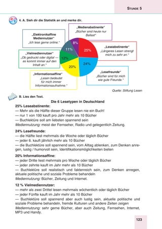 123
Stunde 5
4. A. Sieh dir die Statistik an und merke dir.
„Medienabstinente“
„Bücher sind heute nur
Ballast“
„Leseabstinente“
„Längeres Lesen strengt
mich zu sehr an.“
„Elektronikaffine
Mediennutzer“
„Ich lese gerne online.“
„Vielmediennutzer“
„Ob gedruckt oder digital —
es kommt immer auf den
Inhalt an.“
„Lesefreunde“
„Bücher sind für mich
wie gute Freunde.“
„Informationsaffine“
„Lesen bedeutet
für mich immer
Informationsaufnahme.“
20%
24%
12%
11% 25%
8%
Quelle: Stiftung Lesen
B. Lies den Text.
Die 6 Lesetypen in Deutschland
25% Leseabstinente:
— Mehr als die Hälfte dieser Gruppe lesen nie ein Buch!
— nur 1 von 100 kauft pro Jahr mehr als 10 Bücher
— Buchlektüre soll am liebsten spannend sein
Mediennutzung: meist der Fernseher, Radio und gelegentlich Zeitung.
24% Lesefreunde:
— die Hälfte liest mehrmals die Woche oder täglich Bücher
— jeder 6. kauft jährlich mehr als 10 Bücher
— die Buchlektüre soll spannend sein, vom Alltag ablenken, zum Denken anre-
gen, lustig / humorvoll sein, Identifikationsmöglichkeiten bieten
20% Informationsaffine:
— jeder Dritte liest mehrmals pro Woche oder täglich Bücher
— jeder zehnte kauft im Jahr mehr als 10 Bücher
— Buchlektüre soll realistisch und faktenreich sein, zum Denken anregen,
aktuele politische und soziale Probleme behandeln
Mediennutzung: Bücher, Zeitung und Internet.
12 % Vielmediennutzer:
— mehr als zwei Drittel lesen mehrmals wöchentlich oder täglich Bücher
— jeder Fünfte kauft im Jahr mehr als 10 Bücher
— Buchlektüre soll spannend aber auch lustig sein, aktuelle politische und
soziale Probleme behandeln, fremde Kulturen und andere Zeiten zeigen
Mediennutzung: sehr gerne Bücher, aber auch Zeitung, Fernsehen, Internet,
MP3 und Handy.
 