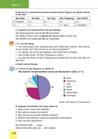140
Modul 5
B. Welche Vor- und Nachteile hat jedes Verkehrsmittel? Ergänze die Tabelle. Schreib
in dein Heft.
das Auto der Bus der Zug das Flugzeug das Schiff
(+) bequem (+) … (+) … (+) … (+) ...
(–) … (–) … (–) … (–) teuer (–) langsam
C. Vergleiche die Verkehrsmittel nach dem Beispiel.
Die Flugzeugreisen sind teurer als Autoreisen.
Die Reise mit dem Auto ist genau so bequem wie mit dem Zug.
Die Schiffe sind langsamer als die Flugzeuge.
5. A. Lest den Dialog.
— Ich möchte gern eine Auslandsreise nach Österreich machen. Wie komme
ich am besten hin? Was kannst du mir denn empfehlen?
— Ich glaube, das ist am günstigsten, nach Österreich zu fliegen.
— Das ist aber teuer, mit dem Flugzeug zu reisen.
— Ja, aber die Reise mit dem Flugzeug ist schneller als mit dem Auto oder mit
dem Bus.
B. Macht weitere Dialoge.
6. A. Schau dir das Diagramm an. Merke dir.
Mit welchen Verkehrsmitteln reisen die Deutschen? (2015, in %)
25
9
2
7
27
48
Auto
Flugzeug
Zug
Bahn
Schiff
Wohnmobil
Sonstiges
Quelle: DRV Deutscher Reiseverband
B. Analysiere die Statistik. Die Fragen helfen dir.
1. Was ist das Thema der Statistik?
2. Wer gibt uns diese Information?
3. Was hast du aus dieser Statistik erfahren?
4. Welche Informationen findest du besonders interessant?
5. Was hat dich überrascht?
Die Statistik heißt … / zeigt, … .
Diese Information gibt uns … (die Quelle).
 
