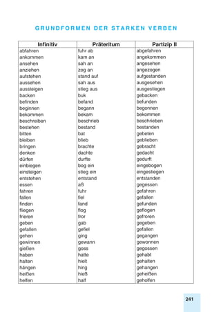 241
G r u n df o rm e n d e r s t a rk e n V e r b e n
Infinitiv Präteritum Partizip II
abfahren
ankommen
ansehen
anziehen
aufstehen
aussehen
aussteigen
backen
befinden
beginnen
bekommen
beschreiben
bestehen
bitten
bleiben
bringen
denken
dürfen
einbiegen
einsteigen
entstehen
essen
fahren
fallen
finden
fliegen
frieren
geben
gefallen
gehen
gewinnen
gießen
haben
halten
hängen
heißen
helfen
fuhr ab
kam an
sah an
zog an
stand auf
sah aus
stieg aus
buk
befand
begann
bekam
beschrieb
bestand
bat
blieb
brachte
dachte
durfte
bog ein
stieg ein
entstand
aß
fuhr
fiel
fand
flog
fror
gab
gefiel
ging
gewann
goss
hatte
hielt
hing
hieß
half
abgefahren
angekommen
angesehen
angezogen
aufgestanden
ausgesehen
ausgestiegen
gebacken
befunden
begonnen
bekommen
beschrieben
bestanden
gebeten
geblieben
gebracht
gedacht
gedurft
eingebogen
eingestiegen
entstanden
gegessen
gefahren
gefallen
gefunden
geflogen
gefroren
gegeben
gefallen
gegangen
gewonnen
gegossen
gehabt
gehalten
gehangen
geheißen
geholfen
 