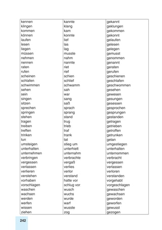 242
kennen
klingen
kommen
können
laufen
lesen
liegen
müssen
nehmen
nennen
raten
rufen
scheinen
schlafen
schwimmen
sehen
sein
singen
sitzen
sprechen
springen
stehen
tragen
treiben
treffen
trinken
tun
umsteigen
unterhalten
unternehmen
verbringen
vergessen
verlassen
verlieren
verstehen
vorhaben
vorschlagen
waschen
wachsen
werden
werfen
wissen
ziehen
kannte
klang
kam
konnte
lief
las
lag
musste
nahm
nannte
riet
rief
schien
schlief
schwamm
sah
war
sang
saß
sprach
sprang
stand
trug
trieb
traf
trank
tat
stieg um
unterhielt
unternahm
verbrachte
vergaß
verlies
verlor
verstand
hatte vor
schlug vor
wusch
wuchs
wurde
warf
wusste
zog
gekannt
geklungen
gekommen
gekonnt
gelaufen
gelesen
gelegen
gemusst
genommen
genannt
geraten
gerufen
geschienen
geschlafen
geschwommen
gesehen
gewesen
gesungen
gesessen
gesprochen
gesprungen
gestanden
getragen
getrieben
getroffen
getrunken
getan
umgestiegen
unterhalten
unternommen
verbracht
vergessen
verlassen
verloren
verstanden
vorgehabt
vorgeschlagen
gewaschen
gewachsen
geworden
geworfen
gewusst
gezogen
 