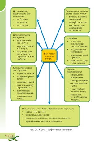 110
Осознаёте пользу
от обучения:
•	 хорошие оценки;
•	 одобрение роди-
телей;
•	 уважение друзей;
•	 путь к высшему
образованию;
•	 возможность
самореализации;
•	 осуществление
мечты.
Не ощущаете
физического дис-
комфорта:
•	 не больны;
•	 не устали;
•	 не голодны.
Психологически
настроены:
•	 верите в себя:
«Я могу»;
•	 заинтересованы:
«Я хочу»;
•	 получаете удо-
вольствие от
обучения: «Я это
люблю».
Хорошо
организованы:
•	 определяете
приоритеты;
•	 планируете время;
•	 сосредоточены на
учёбе;
•	 у вас удобное
рабочее место;
•	 используе-
те необходимые
ресурсы.
Используете возмож-
ности своего мозга:
•	 правого и левого
полушарий;
•	 четырёх отделов;
•	 состояние рас­
слабленной
готовности.
Активны:
•	 у вас есть
собственный
стиль обучения;
•	 поддерживаете
мотивацию;
•	 оцениваете свой
прогресс;
•	 работаете с дру-
гими людьми.
Применяете методики эффективного обучения:
•	 метод «ПС три П»;
•	 концептуальные карты;
•	 развиваете внимание, восприятие, память;
•	 правильно готовитесь к экзаменам.
Рис. 28. Схема «Эффективное обучение»
Вам легко
учиться,
когда...
 