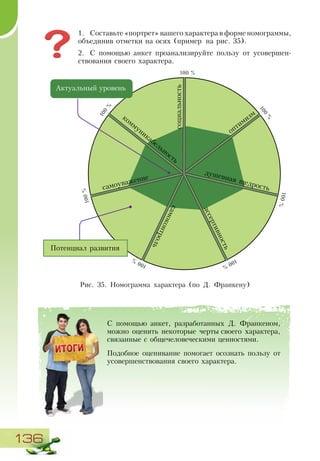 136
1.	 Составьте «портрет» вашего характера в форме номограммы,
объединив отметки на осях (пример на рис. 35).
2.	 С помощью анкет проанализируйте пользу от усовершен-
ствования своего характера.
социальность
оптимизм
душевная щедрость
ассертивность
самоконтроль
самоуважение
коммуникабельность
100 %
100
%
100%
100%100%
100%
100
%
Актуальный уровень
Потенциал развития
Рис. 35. Номограмма характера (по Д. Франкену)
С помощью анкет, разработанных Д. Франкеном,
можно оценить некоторые черты своего характера,
связанные с общечеловеческими ценностями.
Подобное оценивание помогает осознать пользу от
усовершенствования своего характера.
 