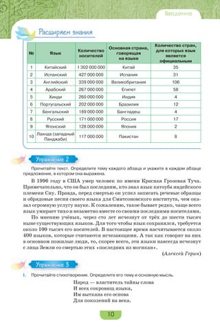 10
Введение
Расширяем знания
№ Язык
Количество
носителей
Основная страна,
говорящая
на языке
Количество стран,
для которых язык
является
официальным
1 Китайский 1 302 000 000 Китай 35
2 Испанский 427 000 000 Испания 31
3 Английский 339 000 000 Великобритания 106
4 Арабский 267 000 000 Египет 58
5 Хинди 260 000 000 Индия 4
6 Португальский 202 000 000 Бразилия 12
7 Бенгальский 189 000 000 Бангладеш 4
8 Русский 171 000 000 Россия 17
9 Японский 128 000 000 Япония 2
10
Лахнда (западный
Панджаби)
117 000 000 Пакистан 8
Прочитайте текст. Определите тему каждого абзаца и укажите в каждом абзаце
предложение, в котором она выражена.
В 1996 году в США умер человек по имени Красная Грозовая Туча.
Примечательно, что он был последним, кто знал язык катоуба индейского
племени Сиу. Правда, перед смертью он успел записать речевые образцы
и обрядовые песни своего языка для Смитсоновского института, чем ока-
зал огромную услугу науке. К сожалению, такое бывает редко, чаще всего
язык умирает тихо и незаметно вместе со своими последними носителями.
По мнению учёных, через сто лет исчезнут от трёх до шести тысяч
ныне существующих языков. Для того чтобы язык сохранялся, требуется
около 100 тысяч его носителей. В настоящее время насчитывается около
400 языков, которые считаются исчезающими. А так как говорят на них
в основном пожилые люди, то, скорее всего, эти языки навсегда исчезнут
с лица Земли со смертью этих «последних из могикан».
(Алексей Герин)
I. Прочитайте стихотворение. Определите его тему и основную мысль.
Народ — властитель тайны слова
И всех сокровищ языка,
Им выткана его основа
Для поколений на века.
Про ай е е с О ре
Упражнение 2Упражнение 2
Упражнение 3Упражнение 3
 