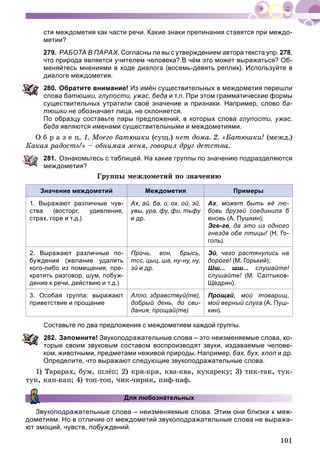 101
сти междометия как части речи. Какие знаки препинания ставятся при междо-
метии?
279. РАБОТА В ПАРАХ. Согласны ли вы с утверждением автора текста упр. 278,
что природа является учителем человека? В чём это может выражаться? Об-
меняйтесь мнениями в ходе диалога (восемь-девять реплик). Используйте в
диалоге междометия.
80. Обратите внимание! Из имён существительных в междометия перешли
лова батюшки, глупости, ужас, беда и т.п. При этом грамматические формы
существительных утратили своё значение и признаки. Например, слово ба-
тюшки не обозначает лица, не склоняется.
По образцу составьте пары предложений, в которых слова глупости, ужас,
беда являются именами существительными и междометиями.
Î á ð à ç å ö. 1. Ìîåãî áàòþøêè (ñóù.) íåò äîìà. 2. «Áàòþøêè! (ìåæä.)
Êàêàÿ ðàäîñòü!» – îáíèìàÿ ìåíÿ, ãîâîðèë äðóã äåòñòâà.
281. Ознакомьтесь с таблицей. На какие группы по значению подразделяются
междометия?
Ãðóïïû ìåæäîìåòèé ïî çíà÷åíèþ
Значение междометий Междометия Примеры
1. Выражают различные чув-
ства (восторг, удивление,
страх, горе и т.д.)
Ах, ай, ба, о, ох, ой, эй,
увы, ура, фу, фи, тьфу
и др.
Ах, может быть её лю-хх
бовь друзей соединила б
вновь (А. Пушкин);
Эгe-ге, да это из одного
гнезда обе птицы! (Н. Го-
голь).
2. Выражают различные по-
буждения (желание удалить
кого-либо из помещения, пре-
кратить разговор, шум, побуж-
дение к речи, действию и т.д.)
Прочь, вон, брысь,
тсс, цыц, ша, ну-ну, ну,
эй и др.й
Эй, чего растянулись на
дороге! (М. Горький);!
Шш... шш... слушайте!
слушайте! (М. Салтыков-!
Щедрин).
3. Особая группа: выражают
приветствие и прощание
Алло, здравствуй(те),
добрый день, до сви-
дания, прощай(те)
Прощай, мой товарищ,
мой верный слуга (А. Пуш-
кин).
Составьте по два предложения с междометием каждой группы.
82. Запомните! Звукоподражательные слова – это неизменяемые слова, ко-
торые своим звуковым составом воспроизводят звуки, издаваемые челове-
ком, животными, предметами неживой природы. Например, бах, бух, хлоп и др.п
Определите, что выражают следующие звукоподражательные слова.
1) Òàðàðàõ, áóì, øëёï; 2) êðÿ-êðÿ, êâà-êâà, êóêàðåêó; 3) òèê-òàê, òóê-
òóê, êàï-êàï; 4) òîï-òîï, ÷èê-÷èðèê, ïèô-ïàô.
Для любознательных
коподражательные слова – неизменяемые слова. Этим они близки к меж-
дометиям. Но в отличие от междометий звукоподражательные слова не выража-
ют эмоций, чувств, побуждений.
 