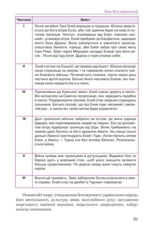 Основні ідеї твору: утвердження безсмертності українського народу,
його ментальності, культури, мови, волелюбного духу; засудження
жорстокості панівної верхівки, морального звиродніння, хабар-
ництва чиновників.
Іван Котляревський
91
Частина Зміст
І Після загибелі Трої Еней вирушає в подорож. Юнона зверта-
ється до бога вітрів Еола, аби той здійняв бурю на морі й по-
топив троянців. Нептун, отримавши від Енея «півкопи гро-
шей», угамовує вітри. Еней прибуває до Карфагена, царицею
якого була Дідона. Вона закохується в завзятого троянця,
улаштовує бенкети, ігрища, аби Еней забув про свою мету
(про Рим). Зевс через Меркурія нагадує Енеєві про його мі-
сію. Після від’їзду Енея Дідона з горя спалює себе.
ІІ Еней гостює на Сицилії, де правив цар Ацест. Юнона посилає
свою служницю на землю, і та підмовляє жінок спалити чов-
ни Енеєвого війська. Починається пожежа, проте через дощ
частина артілі вціліла. Батько Анхіз наснився Енеєві, він пок-
ликав сина навідати його в пеклі.
ІІІ Причаливши до Кумської землі, Еней шукає дорогу в пекло.
Він натрапляє на Сивіллу-пророчицю, яка відводить парубка
в пекло. Подорожуючи пеклом, Еней стає свідком страждань
грішників. Батько сказав, що від Енея піде «великий і завзя-
тий рід», а також він «всім світом буде управляти».
ІV Далі троянське військо забрело на острів, де жила цариця
Цирцея, яка перетворювала людей на тварин. Еол за допомо-
гою вітру відвернув троянців від біди. Вони прибувають на
землю царя Латина та його дружини Амати. На серце їхньої
доньки Лавинії претендують Еней і Турн. Латин бачить зятем
Енея, а Амата — Турна (не без впливу Юнони). Розпочина-
ється війна.
V Війна триває між троянцями й рутульцями. Відважні Низ та
Евріал ідуть у ворожий стан, щоб уночі знищити якомога
більше супротивників. По дорозі назад вони гинуть смертю
героїв.
VI Воєнні дії тривають. Зевс забороняє богам утручатися в зем-
ні справи. Еней стає на двобій із Турном і перемагає.
 