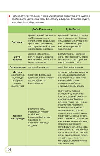 106
Доба Ренесансу Доба Бароко
Світогляд
гуманістичний: людина —
найбільша цінність;
неприйняття соціальних
і релігійних обмежень;
світ гармонійний; люди-
на має право на істину
кризовий: людина є піщин-
кою в космосі, світ безлад-
ний, хаотичний, суперечли-
вий і таємничий; право
на істину передовсім
за церквою
Світо-
відчуття
упевненість, спокій,
велич, радість, людина
має великі можливості —
і вона це довела
розгубленість, невпевне-
ність, збентеженість, страх
і водночас захват супереч-
ливою величчю світу
Спрямування світський характер релігійне забарвлення
Форма
(архітектура,
скульптура
та образо-
творче
мистецтво)
простота форми, що
досягається симетрією,
пропорційністю
й лаконізмом
складність форми, мальов-
ничість, що виражається
в диспропорції, асиметрії,
наявності багатьох
прикрас, оздоблень,
у вигнутих лініях декору
Ознаки
в літературі
реалістичність,
поетизація людини
як цілісної
й гармонійної істоти;
піднесення
особистої свободи
людини
містичність, людина —
складна й суперечлива
істота; головний сюжет —
духовне випробування
людини; герой, хоч і вільна
особистість, бореться
із залежністю від Бога й
таємничих сил, прагне
подолати приховані в душі
пристрасті, зовнішні обста-
вини; динамізм (зображен-
ня швидкоплинності життя,
марності існування);
метафоричність, пишність,
символічність, гіперболіза-
ція, пристрасність і емоцій-
ність; використання склад-
них речень, риторичних
конструкцій, накопичення
синонімів тощо
Проаналізуйте таблицю, у якій узагальнено світоглядні та художні
особливості мистецтва доби Ренесансу й Бароко. Прокоментуйте,
чим ці періоди відрізнялися.
 