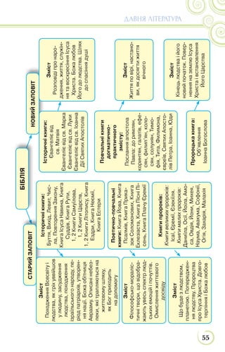 55
ДАВНЯ ЛІТЕРАТУРАБІБЛІЯ
СТАРИЙЗАПОВІТ
НОВИЙЗАПОВІТ
Історичнікниги:
Євангелієвід
св.Матвія
Євангелієвідсв.Марка
Євангелієвідсв.Луки
Євангелієвідсв.Іоанна
ДіїСвятихАпостолів
Історичнікниги:
Буття,Вихід,Левит,Чис-
ла,ПовторенняЗакону,
КнигаІсусаНавина,Книга
Суддів,КнигаРути,
1,2КнигиСамуїлова,
1,2КнигиЦарств,
1,2КнигиЛітопису,Книга
Ездри,КнигаНеємії,
КнигаЕстери
Зміст
ПоходженняВсесвітуі
людства,якгріхуввійшов
улюдину,засудження
людства,походження
ізраїльськогонароду,пе-
ріодпатріархів,утворен-
нянації.Божаобітниця
Аврааму.Описанінебез-
пеки,якітрапляютьсяна
життєвомушляху,
якБогприходить
надопомогу
Зміст
Філософсько-мораліс-
тичнітвори,щовідобра-
жаютьувесьспектрлюд-
ськихемоційіпочуттів.
Омисленняжиттєвого
досвіду
Зміст
Щобудезлюдством,
планетою.Попереджен-
нялюдству.Пророцтва
проІсусаХриста.Довго-
терпінняіБожалюбов
Книгипророків:
Книгивеликихпророків:
Ісаї,Єремії,Єзекіїля.
Книгималихпророків:
Даниїла,Осії,Йоіла,Амо-
са,Овдія,Йони,Михея,
Наума,Авакума,Софонії,
Огія,Захарія,Малахія
Повчальнікниги
догматично-
практичного
змісту:
Посланняапостола
Павла:доримлян,
коринтян,галатів,ефе-
сян,филип’ян,коло-
сян,солунян,Тимо-
фія,Тита,Филимона,
євреїв,СвятихАпосто-
лівПетра,Іоанна,Юди
Пророцькакнига:
Об’явлення
ІоаннаБогослова
Зміст
Життяповірі,настано-
ви,якдосягтижиття
вічного
Зміст
Кінецьлюдстваійого
новийпочаток.Повер-
ненняназемлюІсуса
Христаівстановлення
ЙогоЦарства
Поетично-повчальні
книги:КнигаЙова,Книга
Псалмів,КнигаПрика-
зокСоломонових,Книга
Еклезіаста,КнигаПісніПі-
сень,КнигаПлачуЄремії
Зміст
Розповідіпронаро-
дження,життя,служін-
нятавоскресінняІсуса
Христа.Божалюбов
Йогодолюдства.Шлях
доспасіннядуші
 