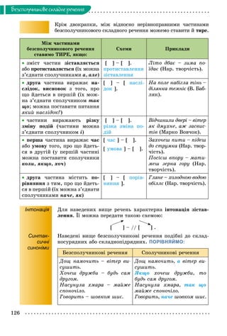 126
Áåçñïîëó÷íèêîâå ñêëàäíå ðå÷åííÿ
Êðіì äâîêðàïêè, ìіæ âіäíîñíî íåðіâíîïðàâíèìè ÷àñòèíàìè
áåçñïîëó÷íèêîâîãî ñêëàäíîãî ðå÷åííÿ ìîæåìî ñòàâèòè é òèðå.
Ìіæ ÷àñòèíàìè
áåçñïîëó÷íèêîâîãî ðå÷åííÿ
ñòàâèìî ÒÈÐÅ, ÿêùî:
Ñõåìè Ïðèêëàäè
 çìіñò ÷àñòèí çіñòàâëÿєòüñÿ
àáî ïðîòèñòàâëÿєòüñÿ (їõ ìîæíàÿ
ç’єäíàòè ñïîëó÷íèêàìè à, àëå)
[ ] – [ ].
ïðîòèñòàâëåííÿ
çіñòàâëåííÿ
Ëіòî äáàє – çèìà ïî-
їäàє (Íàð. òâîð÷іñòü).
 äðóãà ÷àñòèíà âèðàæàє íà-
ñëіäîê, âèñíîâîê ç òîãî, ïðî
ùî éäåòüñÿ â ïåðøіé (їõ ìîæ-
íà ç’єäíàòè ñïîëó÷íèêîì òàê
ùî; ìîæíà ïîñòàâèòè ïèòàííÿ
ÿêèé íàñëіäîê?)
[ ] – [ íàñëі-
äîê ].
Íà ïîëå íàáіãëà òіíü –
äіëÿíêà òåìíіє (Â. Áàá-
ëÿê).
 ÷àñòèíè âèðàæàþòü ðіçêó
çìіíó ïîäіé (÷àñòèíè ìîæíà
ç’єäíàòè ñïîëó÷íèêîì і)
[ ] – [ ].
ðіçêà çìіíà ïî-
äіé
Âіä÷èíèëè äâåðі – âіòåð
ÿê äìóõíå, àæ çàñâèñ-
òіâ (Ìàðêî Âîâ÷îê).
 ïåðøà ÷àñòèíà âèðàæàє ÷àñ
àáî óìîâó òîãî, ïðî ùî éäåòü-
ñÿ â äðóãіé (ó ïåðøіé ÷àñòèíі
ìîæíà ïîñòàâèòè ñïîëó÷íèêè
êîëè, ÿêùî, õî÷)
[ ÷àñ ] – [ ].
[ óìîâà ] – [ ].
Çàõî÷åø ïèòè – ïіäåø
äî ñòðóìêà (Íàð. òâîð-
÷іñòü).
Ïîñієø âïîðó – ìàòè-
ìåø çåðíà ãîðó (Íàð.
òâîð÷іñòü).
 äðóãà ÷àñòèíà ìіñòèòü ïî-
ðіâíÿííÿ ç òèì, ïðî ùî éäåòü-
ñÿ â ïåðøіé (їõ ìîæíà ç’єäíàòè
ñïîëó÷íèêàìè íà÷å, ÿê)
[ ] – [ ïîðіâ-
íÿííÿ ].
Ãëÿíå – õîëîäíîþ âîäîþ
îáіëëє (Íàð. òâîð÷іñòü).
Інтонація Äëÿ íàâåäåíèõ âèùå ðå÷åíü õàðàêòåðíà іíòîíàöіÿ çіñòàâ-
ëåííÿ. Її ìîæíà ïåðåäàòè òàêîþ ñõåìîþ:
[ ] – // [ ] .
Синтак-
сичні
синоніми
Íàâåäåíі âèùå áåçñïîëó÷íèêîâі ðå÷åííÿ ïîäіáíі äî ñêëàä-
íîñóðÿäíèõ àáî ñêëàäíîïіäðÿäíèõ. ПОРІВНЯЙМО:
Áåçñïîëó÷íèêîâі ðå÷åííÿ Ñïîëó÷íèêîâі ðå÷åííÿ
Äîù íàìî÷èòü – âіòåð âè-
ñóøèòü.
Õî÷åø äðóæáè – áóäü ñàì
äðóãîì.
Íàñóíóëà õìàðà – ìàéæå
ñïîíî÷іëî.
Ãîâîðèòü – øîâêîì øèє.
Äîù íàìî÷èòü, à âіòåð âè-
ñóøèòü.
ßêùî õî÷åø äðóæáè, òî
áóäü ñàì äðóãîì.
Íàñóíóëà õìàðà, òàê ùî
ìàéæå ñïîíî÷іëî.
Ãîâîðèòü, íà÷å øîâêîì øèє.
 