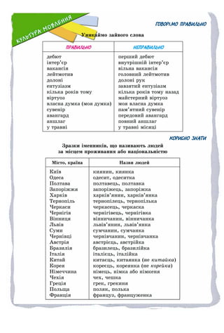 ГОВОРІМО ПРАВИЛЬНО
Óíèêàéìî çàéâîãî ñëîâà
ПРАВИЛЬНО НЕПРАВИЛЬНО
äåáþò
іíòåð’єð
âàêàíñіÿ
ëåéòìîòèâ
äîëîíі
åíòóçіàçì
êіëüêà ðîêіâ òîìó
âіðòóîç
âëàñíà äóìêà (ìîÿ äóìêà)
ñóâåíіð
àâàíãàðä
àíøëàã
ó òðàâíі
ïåðøèé äåáþò
âíóòðіøíіé іíòåð’єð
âіëüíà âàêàíñіÿ
ãîëîâíèé ëåéòìîòèâ
äîëîíі ðóê
çàâçÿòèé åíòóçіàçì
êіëüêà ðîêіâ òîìó íàçàä
ìàéñòåðíèé âіðòóîç
ìîÿ âëàñíà äóìêà
ïàì’ÿòíèé ñóâåíіð
ïåðåäîâèé àâàíãàðä
ïîâíèé àíøëàã
ó òðàâíі ìіñÿöі
КОРИСНО ЗНАТИ
Çðàçêè іìåííèêіâ, ùî íàçèâàþòü ëþäåé
çà ìіñöåì ïðîæèâàííÿ àáî íàöіîíàëüíіñòþ
Ìіñòî, êðàїíà Íàçâè ëþäåé
Êèїâ
Îäåñà
Ïîëòàâà
Çàïîðіææÿ
Õàðêіâ
Òåðíîïіëü
×åðêàñè
×åðíіãіâ
Âіííèöÿ
Ëüâіâ
Ñóìè
×åðíіâöі
Àâñòðіÿ
Áðàçèëіÿ
Іòàëіÿ
Êèòàé
Êîðåÿ
Íіìå÷÷èíà
×åõіÿ
Ãðåöіÿ
Ïîëüùà
Ôðàíöіÿ
êèÿíèí, êèÿíêà
îäåñèò, îäåñèòêà
ïîëòàâåöü, ïîëòàâêà
çàïîðіæåöü, çàïîðіæêà
õàðêіâ’ÿíèí, õàðêіâ’ÿíêà
òåðíîïіëåöü, òåðíîïіëüêà
÷åðêàñåöü, ÷åðêàñêà
÷åðíіãіâåöü, ÷åðíіãіâêà
âіííè÷àíèí, âіííè÷àíêà
ëüâіâ’ÿíèí, ëüâіâ’ÿíêà
ñóì÷àíèí, ñóì÷àíêà
÷åðíіâ÷àíèí, ÷åðíіâ÷àíêà
àâñòðієöü, àâñòðіéêà
áðàçèëåöü, áðàçèëіéêà
іòàëієöü, іòàëіéêà
êèòàєöü, êèòàÿíêà (íå êèòàéêà)
êîðåєöü, êîðåÿíêà (íå êîðåéêà)
íіìåöü, íіìêà àáî íіìêåíÿ
÷åõ, ÷åøêà
ãðåê, ãðåêèíÿ
ïîëÿê, ïîëüêà
ôðàíöóç, ôðàíöóæåíêà
 