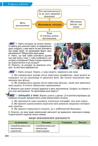 206
Ðîçâèòîê ìîâëåííÿ
Ìåòà
âèñëîâëåííÿ
Îáñòàâèíè
(ìіñöå, ÷àñ
òîùî)
Õòî âèñëîâëþєòüñÿ
òà äî êîãî çâåðíåíå
ìîâëåííÿ
Òåìà
é îñíîâíà äóìêà
âèñëîâëåííÿ
Ìîâëåííєâà ñèòóàöіÿ
І. Уявіть ситуацію: ви хочете написа-
ти замітку для шкільного сайту та повідомлення
другу (подрузі), у яких маєте на меті розповісти
про цікаву подію. Чи однаковими будуть ваші
висловлення? Обґрунтуйте свою думку.
ІІ. Уявіть, що вам треба розповісти друзям
про свій похід у гори. У чому особливість цієї
ситуації спілкування? Яким стилем мовлення
ви скористаєтеся в цій ситуації?
ІІІ. Поясніть, як впливає на мовлення ситу-
ація, за якої воно відбувається.
І. Уявіть ситуації. Укажіть, у чому схожість і відмінність між ними.
1. Âè ïîâåðíóëèñÿ äîäîìó ïіñëÿ ïåðåãëÿäó êіíîôіëüìó, âàøі ðîäè÷і íå
ïëàíóþòü іòè äî êіíîòåàòðó é äèâèòèñÿ éîãî. Âè õî÷åòå ïîäіëèòèñÿ âðà-
æåííÿì ïðî ôіëüì.
2. Âè ïîâåðíóëèñÿ äîäîìó ïіñëÿ ïåðåãëÿäó ôіëüìó, ÿêèé óæå äèâèëèñÿ
âàøі ðîäè÷і, é õî÷åòå îáìіíÿòèñÿ âðàæåííÿìè.
II. Визначте для кожної ситуації адресата й мету висловлення. Складіть за кожною з
них усне висловлення. Чи однаковими вони будуть?
І. ПОПРАЦЮЙТЕ В ПАРАХ. Візьміть участь у діалозі (3–4 репліки) відповідно до
названих ситуацій. Використайте слова мовленнєвого етикету.
1. Âè ïðîïîíóєòå ñâîþ äîïîìîãó â÷èòåëüöі ãåîãðàôії, ÿêà íåñå êàðòó.
2. Âè ïðîñèòå îäíîêëàñíèêà íàäіñëàòè âàì äîìàøíє çàâäàííÿ åëåêòðîí-
íîþ ïîøòîþ.
3. Âè ïðîñèòå ïåðåõîæîãî ñêàçàòè, äå є íàéáëèæ÷èé áàíêîìàò.
ІІ. Поясніть, до яких видів мовленнєвої діяльності ви вдавалися, виконуючи вправу.
Скористайтеся поданою нижче схемою.
ÂÈÄÈ ÌÎÂËÅÍÍЄÂÎЇ ÄІßËÜÍÎÑÒІ
Àóäіþâàííÿ ×èòàííÿ Ãîâîðіííÿ Ïèñüìî
 îçíàéîìëþâàëüíå
 âèâ÷àëüíå
 êðèòè÷íå
 îçíàéîìëþâàëüíå
 âèâ÷àëüíå
 ïåðåãëÿäîâå
491
492
493
 