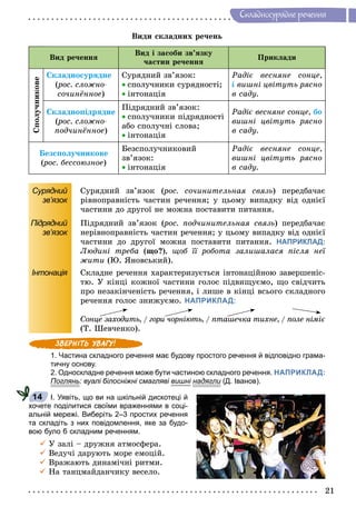 21
Ñêëàäíîñóðÿäíå ðå÷åííÿ
Âèäè ñêëàäíèõ ðå÷åíü
Âèä ðå÷åííÿ
Âèä і çàñîáè çâ’ÿçêó
÷àñòèí ðå÷åííÿ
Ïðèêëàäè
Ñïîëó÷íèêîâå
Ñêëàäíîñóðÿäíå
(ðîñ. ñëîæíî-((
ñî÷èíёííîå)
Ñóðÿäíèé çâ’ÿçîê:
 ñïîëó÷íèêè ñóðÿäíîñòі;
 іíòîíàöіÿ
Ðàäіє âåñíÿíå ñîíöå,
і âèøíі öâіòóòü ðÿñíî
â ñàäó.
Ñêëàäíîïіäðÿäíå
(ðîñ. ñëîæíî-((
ïîä÷èíёííîå)
Ïіäðÿäíèé çâ’ÿçîê:
 ñïîëó÷íèêè ïіäðÿäíîñòі
àáî ñïîëó÷íі ñëîâà;
 іíòîíàöіÿ
Ðàäіє âåñíÿíå ñîíöå, áî
âèøíі öâіòóòü ðÿñíî
â ñàäó.
Áåçñïîëó÷íèêîâå
(ðîñ. áåññîþçíîå(( )
Áåçñïîëó÷íèêîâèé
çâ’ÿçîê:
 іíòîíàöіÿ
Ðàäіє âåñíÿíå ñîíöå,
âèøíі öâіòóòü ðÿñíî
â ñàäó.
Сурядний
зв’язок
Ñóðÿäíèé çâ’ÿçîê (ðîñ. ñî÷èíèòåëüíàÿ ñâÿçü(( ) ïåðåäáà÷àє
ðіâíîïðàâíіñòü ÷àñòèí ðå÷åííÿ; ó öüîìó âèïàäêó âіä îäíієї
÷àñòèíè äî äðóãîї íå ìîæíà ïîñòàâèòè ïèòàííÿ.
Підрядний
зв’язок
Ïіäðÿäíèé çâ’ÿçîê (ðîñ. ïîä÷èíèòåëüíàÿ ñâÿçü(( ) ïåðåäáà÷àє
íåðіâíîïðàâíіñòü ÷àñòèí ðå÷åííÿ; ó öüîìó âèïàäêó âіä îäíієї
÷àñòèíè äî äðóãîї ìîæíà ïîñòàâèòè ïèòàííÿ. НАПРИКЛАД:
Ëþäèíі òðåáà (ùî?), ùîá її ðîáîòà çàëèøàëàñÿ ïіñëÿ íåї
æèòè (Þ. ßíîâñüêèé).
Інтонація Ñêëàäíå ðå÷åííÿ õàðàêòåðèçóєòüñÿ іíòîíàöіéíîþ çàâåðøåíіñ-
òþ. Ó êіíöі êîæíîї ÷àñòèíè ãîëîñ ïіäâèùóєìî, ùî ñâіä÷èòü
ïðî íåçàêіí÷åíіñòü ðå÷åííÿ, і ëèøå â êіíöі âñüîãî ñêëàäíîãî
ðå÷åííÿ ãîëîñ çíèæóєìî. НАПРИКЛАД:
Ñîíöå çàõîäèòü, / ãîðè ÷îðíіþòü, / ïòàøå÷êà òèõíå, / ïîëå íіìіє
(Ò. Øåâ÷åíêî).
1. Частина складного речення має будову простого речення й відповідно грама-
тичну основу.
2. Односкладне речення може бути частиною складного речення. НАПРИКЛАД:
Поглянь: вуалі білосніжні смагляві вишні надягли (Д. Іванов).и
І. Уявіть, що ви на шкільній дискотеці й
хочете поділитися своїми враженнями в соці-
альній мережі. Виберіть 2–3 простих речення
та складіть з них повідомлення, яке за будо-
вою було б складним реченням.
 Ó çàëі – äðóæíÿ àòìîñôåðà.
 Âåäó÷і äàðóþòü ìîðå åìîöіé.
 Âðàæàþòü äèíàìі÷íі ðèòìè.
 Íà òàíöìàéäàí÷èêó âåñåëî.
14
 
