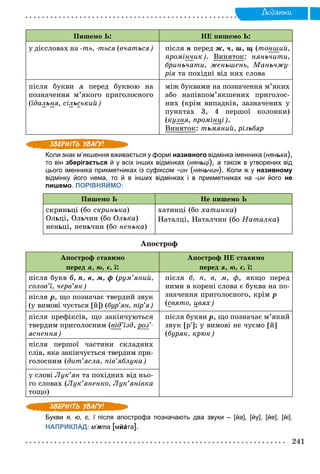Äîäàòêè
Ïèøåìî Ü: ÍÅ ïèøåìî Ü:
ó äієñëîâàõ íà -òü, -òüñÿ (â÷àòüñÿ) ïіñëÿ í ïåðåä æ, ÷, ø, ù (òîíøèé,
ïðîìіí÷èê). Âèíÿòîê: íÿíü÷èòè,
áðèíü÷àòè, æåíüøåíü, Ìàíü÷æó-
ðіÿ òà ïîõіäíі âіä íèõ ñëîâà
ïіñëÿ áóêâè ë ïåðåä áóêâîþ íà
ïîçíà÷åííÿ ì’ÿêîãî ïðèãîëîñíîãî
(їäàëüíÿ, ñіëüñüêèé)
ìіæ áóêâàìè íà ïîçíà÷åííÿ ì’ÿêèõ
àáî íàïіâïîì’ÿêøåíèõ ïðèãîëîñ-
íèõ (êðіì âèïàäêіâ, çàçíà÷åíèõ ó
ïóíêòàõ 3, 4 ïåðøîї êîëîíêè)
(êóçíÿ, ïðîìіíöі).
Âèíÿòîê: òüìÿíèé, ðіçüáÿð
Коли знак м’якшення вживається у формі називного відмінка іменника (нянька),
то він зберігається й у всіх інших відмінках (няньці), а також в утворених від
цього іменника прикметниках із суфіксом -ин (н няньчин). Коли ж у називному
відмінку його нема, то й в інших відмінках і в прикметниках на -ин йогон не
пишемо. ПОРІВНЯЙМО:
Ïèøåìî Ü Íå ïèøåìî Ü
ñêðèíüöі (áî ñêðèíüêà)
Îëüöі, Îëü÷èí (áî Îëüêà)
íåíüöі, íåíü÷èí (áî íåíüêà)
õàòèíöі (áî õàòèíêà)
Íàòàëöі, Íàòàë÷èí (áî Íàòàëêà)
Àïîñòðîô
Àïîñòðîô ñòàâèìî
ïåðåä ÿ, þ, є, ї:
Àïîñòðîô ÍÅ ñòàâèìî
ïåðåä ÿ, þ, є, ї:
ïіñëÿ áóêâ á, ï, â, ì, ô (ðóì’ÿíèé,((
ñîëîâ’ї, ÷åðâ’ÿê)
ïіñëÿ á, ï, â, ì, ô, ÿêùî ïåðåä
íèìè â êîðåíі ñëîâà є áóêâà íà ïî-
çíà÷åííÿ ïðèãîëîñíîãî, êðіì ð
(ñâÿòî, öâÿõ)
ïіñëÿ ð, ùî ïîçíà÷àє òâåðäèé çâóê
(ó âèìîâі ÷óєòüñÿ [é]) (áóð’ÿí, ïіð’ÿ)
ïіñëÿ ïðåôіêñіâ, ùî çàêіí÷óþòüñÿ
òâåðäèì ïðèãîëîñíèì (âіä’їçä, ðîçð ’-
ÿñíåííÿ)
ïіñëÿ áóêâè ð, ùî ïîçíà÷àє ì’ÿêèé
çâóê [ð]; ó âèìîâі íå ÷óєìî [é]
(áóðÿê, êðþê)
ïіñëÿ ïåðøîї ÷àñòèíè ñêëàäíèõ
ñëіâ, ÿêà çàêіí÷óєòüñÿ òâåðäèì ïðè-
ãîëîñíèì (äèò’ÿñëà, ïіâ’ÿáëóêà)
ó ñëîâі Ëóê’ÿí òà ïîõіäíèõ âіä íüî-
ãî ñëîâàõ (Ëóê’ÿíåíêî, Ëóê’ÿíіâêà
òîùî)
Букви я, ю, є, ї після апострофа позначають два звуки – [йа], [йу], [йе], [йі].ї
НАПРИКЛАД: м’я’ та [мйáта].
 