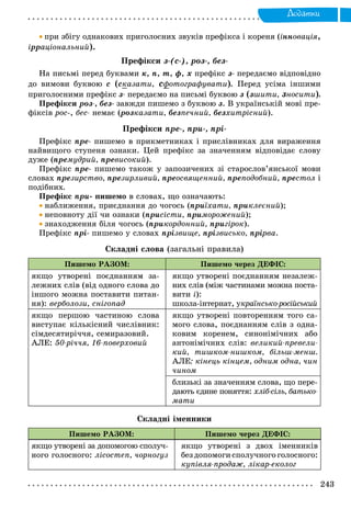 Äîäàòêè
 ïðè çáіãó îäíàêîâèõ ïðèãîëîñíèõ çâóêіâ ïðåôіêñà і êîðåíÿ (іííîâàöіÿ,
іððі àöіîíàëüíèé).
Ïðåôіêñè ç-(ñ-), ðîç-, áåç-
Íà ïèñüìі ïåðåä áóêâàìè ê, ï, ò, ô, õ ïðåôіêñ ç- ïåðåäàєìî âіäïîâіäíî
äî âèìîâè áóêâîþ ñ (ñêàçàòè, ñôôîòîãðàôóâàòè). Ïåðåä óñіìà іíøèìè
ïðèãîëîñíèìè ïðåôіêñ ç- ïåðåäàєìî íà ïèñüìі áóêâîþ ç (çøèòè, çíîñèòè).
Ïðåôіêñè ðîç-, áåç- çàâæäè ïèøåìî ç áóêâîþ ç. Â óêðàїíñüêіé ìîâі ïðå-
ôіêñіâ ðîñ-, áåñ- íåìàє (ðîç(( êàçàòè, áåçïå÷íèé, áåçõèòðіñíèé).
Ïðåôіêñè ïðå-, ïðè-, ïðі-
Ïðåôіêñ ïðå- ïèøåìî â ïðèêìåòíèêàõ і ïðèñëіâíèêàõ äëÿ âèðàæåííÿ
íàéâèùîãî ñòóïåíÿ îçíàêè. Öåé ïðåôіêñ çà çíà÷åííÿì âіäïîâіäàє ñëîâó
äóæå (ïðåìóäðèé, ïðåâèñîêèé).
Ïðåôіêñ ïðå- ïèøåìî òàêîæ ó çàïîçè÷åíèõ çі ñòàðîñëîâ’ÿíñüêîї ìîâè
ñëîâàõ ïðåçèðñòâî, ïðåçèðëèâèé, ïðåîñâÿùåííèé, ïðåïîäîáíèé, ïðåñòîë і
ïîäіáíèõ.
Ïðåôіêñ ïðè- ïèøåìî â ñëîâàõ, ùî îçíà÷àþòü:
 íàáëèæåííÿ, ïðèєäíàííÿ äî ÷îãîñü (ïðèїõàòè, ïðèêëåєíèé);
 íåïîâíîòó äії ÷è îçíàêè (ïðèñіñòè, ïðèìîðîæåíèé);
 çíàõîäæåííÿ áіëÿ ÷îãîñü (ïðèêîðäîííèé, ïðèãіðîê).
Ïðåôіêñ ïðі- ïèøåìî ó ñëîâàõ ïðіçâèùå, ïðіçâèñüêî, ïðіðâàі .
Ñêëàäíі ñëîâà (çàãàëüíі ïðàâèëà)
Ïèøåìî ÐÀÇÎÌ: Ïèøåìî ÷åðåç ÄÅÔІÑ:
ÿêùî óòâîðåíі ïîєäíàííÿì çà-
ëåæíèõ ñëіâ (âіä îäíîãî ñëîâà äî
іíøîãî ìîæíà ïîñòàâèòè ïèòàí-
íÿ): âåðáîëîçè, ñíіãîïàä
ÿêùî óòâîðåíі ïîєäíàííÿì íåçàëåæ-
íèõ ñëіâ (ìіæ ÷àñòèíàìè ìîæíà ïîñòà-
âèòè і):
øêîëà-іíòåðíàò, óêðàїíñüêî-ðîñіéñüêèé
ÿêùî ïåðøîþ ÷àñòèíîþ ñëîâà
âèñòóïàє êіëüêіñíèé ÷èñëіâíèê:
ñіìäåñÿòèðі÷÷ÿ, ñåìèðàçîâèé.
ÀËÅ: 50-ðі÷÷ÿ, 16-ïîâåðõîâèé
ÿêùî óòâîðåíі ïîâòîðåííÿì òîãî ñà-
ìîãî ñëîâà, ïîєäíàííÿì ñëіâ ç îäíà-
êîâèì êîðåíåì, ñèíîíіìі÷íèõ àáî
àíòîíіìі÷íèõ ñëіâ: âåëèêèé-ïðåâåëè-
êèé, òèøêîì-íèøêîì, áіëüø-ìåíø.
ÀËÅ: êіíåöü êіíöåì, îäíèì îäíà, ÷èí
÷èíîì
áëèçüêі çà çíà÷åííÿì ñëîâà, ùî ïåðå-
äàþòü єäèíå ïîíÿòòÿ: õëіá-ñіëü, áàòüêî-
ìàòè
Ñêëàäíі іìåííèêè
Ïèøåìî ÐÀÇÎÌ: Ïèøåìî ÷åðåç ÄÅÔІÑ:
ÿêùî óòâîðåíі çà äîïîìîãîþ ñïîëó÷-
íîãî ãîëîñíîãî: ëіñîñòåï, ÷îðíîãóç
ÿêùî óòâîðåíі ç äâîõ іìåííèêіâ
áåç äîïîìîãè ñïîëó÷íîãî ãîëîñíîãî:
êóïіâëÿ-ïðîäàæ, ëіêàð-åêîëîã
 