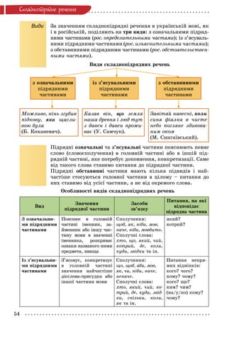 54
Ñêëàäíîïiäðÿäíå ðå÷åííÿ
Види Çà çíà÷åííÿì ñêëàäíîïіäðÿäíі ðå÷åííÿ â óêðàїíñüêіé ìîâі, ÿê
і â ðîñіéñüêіé, ïîäіëÿþòü íà òðè âèäè: ç îçíà÷àëüíèìè ïіäðÿä-
íèìè ÷àñòèíàìè (ðîñ. îïðåäåëèòåëüíûìè ÷àñòÿìè(( ); іç ç’ÿñóâàëü-
íèìè ïіäðÿäíèìè ÷àñòèíàìè (ðîñ. èçúÿñíèòåëüíûìè ÷àñòÿìè(( );
ç îáñòàâèííèìè ïіäðÿäíèìè ÷àñòèíàìè (ðîñ. îáñòîÿòåëüñòâåí-((
íûìè ÷àñòÿìè).
Âèäè ñêëàäíîïіäðÿäíèõ ðå÷åíü
ç îçíà÷àëüíèìè
ïіäðÿäíèìè
÷àñòèíàìè
Ìîæëèâî, êіíü çãóáèâ
ïіäêîâó, ÿêà ùàñëè-
âîþ áóëà
(Á. Êîõàíåâè÷).
Êàçàâ âіí, ùî çåìëÿ
íàøà äðåâíÿ і ëþä òóò
ç äàâåí і äàâåí ïðîæè-
âàє (Ó. Ñàì÷óê).
Çàâіòàé íàâåñíі, êîëè
ñèíÿ ôіàëêà â ÷èñòå
íåáî ïîãëÿíå çäèâîâà-
íèì îêîì
(Ì. Ñèíãàїâñüêèé).
іç ç’ÿñóâàëüíèìè
ïіäðÿäíèìè
÷àñòèíàìè
ç îáñòàâèííèìè
ïіäðÿäíèìè
÷àñòèíàìè
Ïіäðÿäíі îçíà÷àëüíі òà ç’ÿñóâàëüíі ÷àñòèíè ïîÿñíþþòü ïåâíå
ñëîâî (ñëîâîñïîëó÷åííÿ) â ãîëîâíіé ÷àñòèíі àáî â іíøіé ïіä-
ðÿäíіé ÷àñòèíі, ÿêå ïîòðåáóє äîïîâíåííÿ, êîíêðåòèçàöії. Ñàìå
âіä òàêîãî ñëîâà ñòàâèìî ïèòàííÿ äî ïіäðÿäíîї ÷àñòèíè.
Ïіäðÿäíі îáñòàâèííі ÷àñòèíè ìàþòü êіëüêà ïіäâèäіâ і íàé-
÷àñòіøå ñòîñóþòüñÿ ãîëîâíîї ÷àñòèíè â öіëîìó – ïèòàííÿ äî
íèõ ñòàâèìî âіä óñієї ÷àñòèíè, à íå âіä îêðåìîãî ñëîâà.
Îñîáëèâîñòі âèäіâ ñêëàäíîïіäðÿäíèõ ðå÷åíü
Âèä
Çíà÷åííÿ
ïіäðÿäíîї ÷àñòèíè
Çàñîáè
çâ’ÿçêó
Ïèòàííÿ, íà ÿêі
âіäïîâіäàє
ïіäðÿäíà ÷àñòèíà
Ç îçíà÷àëüíè-
ìè ïіäðÿäíèìè
÷àñòèíàìè
Ïîÿñíþє â ãîëîâíіé
÷àñòèíі іìåííèê, çà-
éìåííèê àáî іíøó ÷àñ-
òèíó ìîâè â çíà÷åííі
іìåííèêà, ðîçêðèâàє
îçíàêè íàçâàíîãî íèìè
ïðåäìåòà, ÿâèùà
Ñïîëó÷íèêè:
ùîá, ÿê, íіáè, ìîâ,
íà÷å, íіáè, ìîâáèòî.
Ñïîëó÷íі ñëîâà:
õòî, ùî, ÿêèé, ÷èé,
êîòðèé, äå, êîëè,
êóäè, çâіäêè òà іí.
ÿêèé?
êîòðèé?
Іç ç’ÿñóâàëüíè-
ìè ïіäðÿäíèìè
÷àñòèíàìè
Ç’ÿñîâóє, êîíêðåòèçóє
â ãîëîâíіé ÷àñòèíі
çíà÷åííÿ íàé÷àñòіøå
äієñëîâà-ïðèñóäêà àáî
іíøîї ÷àñòèíè ìîâè
Ñïîëó÷íèêè:
ùî, ùîá, àáè, ìîâ,
ÿê, ÷è, íіáè, íà÷å,
íåíà÷å.
Ñïîëó÷íі ñëîâà:
õòî, ÿêèé, ÷èé, êî-
òðèé, äå, êóäè, çâіä-
êè, ñêіëüêè, êîëè,
ÿê òà іí.
Ïèòàííÿ íåïðÿ-
ìèõ âіäìіíêіâ:
êîãî? ÷îãî?
êîìó? ÷îìó?
êîãî? ùî?
êèì? ÷èì?
(íà/ó/ïî) êîìó?
÷îìó?
 