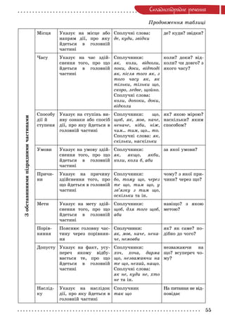 55
Ñêëàäíîïiäðÿäíå ðå÷åííÿ
Çîáñòàâèííèìèïіäðÿäíèìè÷àñòèíàìè
Ìіñöÿ Óêàçóє íà ìіñöå àáî
íàïðÿì äії, ïðî ÿêó
éäåòüñÿ â ãîëîâíіé
÷àñòèíі
Ñïîëó÷íі ñëîâà:
äå, êóäè, çâіäêè
äå? êóäè? çâіäêè?
×àñó Óêàçóє íà ÷àñ çäіé-
ñíåííÿ òîãî, ïðî ùî
éäåòüñÿ â ãîëîâíіé
÷àñòèíі
Ñïîëó÷íèêè:
ÿê, êîëè, âіäêîëè,
ïîêè, äîêè, âіäòîäі
ÿê, ïіñëÿ òîãî ÿê, ç
òîãî ÷àñó ÿê, ÿê
òіëüêè, òіëüêè ùî,
ñêîðî, ëåäâå, ùîéíî.
Ñïîëó÷íі ñëîâà:
êîëè, äîïîêè, äîêè,
âіäêîëè
êîëè? äîêè? âіä-
êîëè? ÷è äîâãî? ç
ÿêîãî ÷àñó?
Ñïîñîáó
äії é
ñòóïåíÿ
Óêàçóє íà ñòóïіíü âè-
ÿâó îçíàêè àáî ñïîñіá
äії, ïðî ÿêó éäåòüñÿ â
ãîëîâíіé ÷àñòèíі
Ñïîëó÷íèêè: ùî,
ùîá, ÿê, ìîâ, íà÷å,
íåíà÷å, íіáè, íіæ,
÷èì… òèì, ùî… òî.
Ñïîëó÷íі ñëîâà: ÿê,
ñêіëüêè, íàñêіëüêè
ÿê? ÿêîþ ìіðîþ?
íàñêіëüêè? ÿêèì
ñïîñîáîì?
Óìîâè Óêàçóє íà óìîâó çäіé-
ñíåííÿ òîãî, ïðî ùî
éäåòüñÿ â ãîëîâíіé
÷àñòèíі
Ñïîëó÷íèêè:
ÿê, ÿêùî, ÿêáè,
êîëè, êîëè á, àáè
çà ÿêîї óìîâè?
Ïðè÷è-
íè
Óêàçóє íà ïðè÷èíó
çäіéñíåííÿ òîãî, ïðî
ùî éäåòüñÿ â ãîëîâíіé
÷àñòèíі
Ñïîëó÷íèêè:
áî, òîìó ùî, ÷åðåç
òå ùî, òèì ùî, ó
çâ’ÿçêó ç òèì ùî,
îñêіëüêè òà іí.
÷îìó? ç ÿêîї ïðè-
÷èíè? ÷åðåç ùî?
Ìåòè Óêàçóє íà ìåòó çäіé-
ñíåííÿ òîãî, ïðî ùî
éäåòüñÿ â ãîëîâíіé
÷àñòèíі
Ñïîëó÷íèêè:
ùîá, äëÿ òîãî ùîá,
àáè
íàâіùî? ç ÿêîþ
ìåòîþ?
Ïîðіâ-
íÿííÿ
Ïîÿñíþє ãîëîâíó ÷àñ-
òèíó ÷åðåç ïîðіâíÿí-
íÿ
Ñïîëó÷íèêè:
ÿê, ìîâ, íà÷å, íåíà-
÷å, íåìîâáè
ÿê? ÿê ñàìå? ïî-
äіáíî äî ÷îãî?
Äîïóñòó Óêàçóє íà ôàêò, óñó-
ïåðå÷ ÿêîìó âіäáó-
âàєòüñÿ òå, ïðî ùî
éäåòüñÿ â ãîëîâíіé
÷àñòèíі
Ñïîëó÷íèêè:
õî÷, õî÷à, äàðìà
ùî, íåçâàæàþ÷è íà
òå ùî, íåõàé, íàùî.
Ñïîëó÷íі ñëîâà:
ÿê íå, êóäè íå, õòî
íå òà іí.
íåçâàæàþ÷è íà
ùî? âñóïåðå÷ ÷î-
ìó?
Íàñëіä-
êó
Óêàçóє íà íàñëіäîê
äії, ïðî ÿêó éäåòüñÿ â
ãîëîâíіé ÷àñòèíі
Ñïîëó÷íèê
òàê ùî
Íà ïèòàííÿ íå âіä-
ïîâіäàє
Ïðîäîâæåííÿ òàáëèöі
 