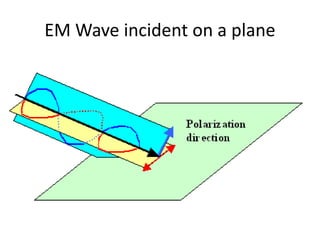 EM Wave incident on a plane
 