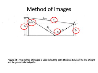 Method of images
 