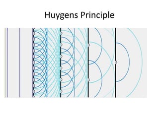 Huygens Principle
 
