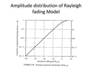 Amplitude distribution of Rayleigh
fading Model
 