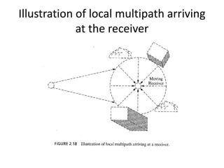 Illustration of local multipath arriving
at the receiver
 