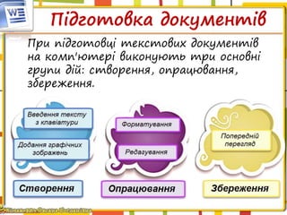 Підготовка документів
При підготовці текстових документів
на комп'ютері виконують три основні
групи дій: створення, опрацювання,
збереження.
 