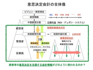 意思決定会計の全体像
経営者の意思決定を支援する会計情報がどのように使われるのか？
 