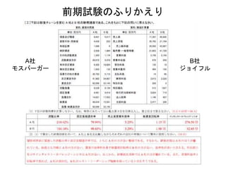 前期試験のふりかえり
A社
モスバーガー
B社
ジョイフル
 
