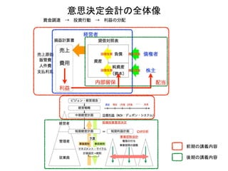 意思決定会計の全体像
前期の講義内容
後期の講義内容
 