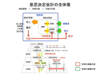 意思決定会計の全体像
前期の講義内容
後期の講義内容
 