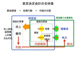 意思決定会計の全体像
資金繰りの重要性
 
