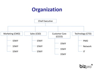 Organization 
Chief Executive 
Marketing (CMO) 
Sales (CSO) 
Customer Care (CCCO) 
Technology(CTO) 
STAFF 
STAFF 
STAFF 
STAFF 
STAFF 
STAFF 
STAFF 
STAFF 
STAFF 
PMO 
Network 
IT  