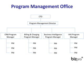 Program ManagementOffice 
Program Management Director 
CRM Program Manager 
Billing & Charging Program Manager 
Business Intelligence Program Manager 
VAS Program Manager 
PM 
PM 
PM 
PM 
PM 
PM 
PM 
PM 
PM 
PM 
PM 
PM 
CTO  