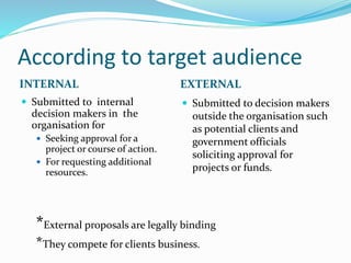 According to target audience
INTERNAL EXTERNAL
 Submitted to internal
decision makers in the
organisation for
 Seeking approval for a
project or course of action.
 For requesting additional
resources.
 Submitted to decision makers
outside the organisation such
as potential clients and
government officials
soliciting approval for
projects or funds.
*External proposals are legally binding
*They compete for clients business.
 