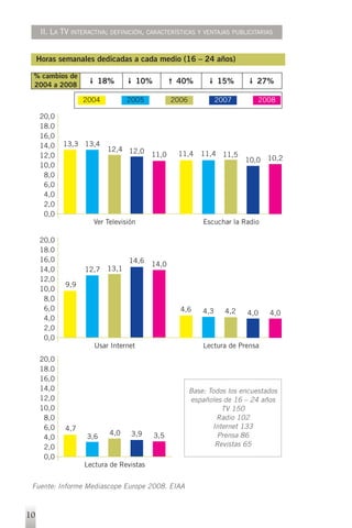 II. LA TV INTERACTIVA; DEFINICIÓN, CARACTERÍSTICAS Y VENTAJAS PUBLICITARIAS


     Horas semanales dedicadas a cada medio (16 – 24 años)

 % cambios de
 2004 a 2008
                        18%             10%          40%             15%        27%

                    2004          2005              2006             2007       2008

     20,0
     18.0
     16,0
     14,0    13,3 13,4
                           12,4 12,0
     12,0                                 11,0       11,4     11,4 11,5
                                                                             10,0   10,2
     10,0
      8,0
      6,0
      4,0
      2,0
      0,0
                       Ver Televisión                          Escuchar la Radio

     20,0
     18.0
     16,0                         14,6    14,0
     14,0           12,7   13,1
     12,0
              9,9
     10,0
      8,0
      6,0                                             4,6      4,3     4,2   4,0    4,0
      4,0
      2,0
      0,0
                       Usar Internet                           Lectura de Prensa
     20,0
     18.0
     16,0
     14,0                                                  Base: Todos los encuestados
     12,0                                                  españoles de 16 – 24 años
     10,0                                                            TV 150
      8,0                                                          Radio 102
      6,0     4,7                                                 Internet 133
                            4,0    3,9        3,5                   Prensa 86
      4,0            3,6
      2,0                                                          Revistas 65
      0,0
                    Lectura de Revistas


 Fuente: Informe Mediascope Europe 2008. EIAA



10
 