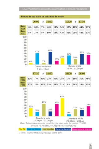 II. LA TV INTERACTIVA; DEFINICIÓN, CARACTERÍSTICAS Y VENTAJAS PUBLICITARIAS


 Tiempo de uso diario de cada tipo de medio

                06:00       a    10:00               10:00     a   17:30
 Datos    6%     30%       7%    46%     11%   34%   52%     28%    44%    41%
 2006
 Datos
 2007     5%     37%       5%    50%     13%   42%   45%     25%    43%    37%

   100
    90
    80
    70
    60
    50                            46%
                 41%                                                39%
    40                                                33%                   37%
    30                                         23%           20%
    20                                   13%
    10     6%               7%
     0
                 Cuando me levanto                     Durante el día
                   6 am - 10 am                      10 am - 17,30 pm

                17:30       a    21:00               21:00     a   06:00
 Datos   30%     17%       43%   23%     49%   75%    7%     18%    31%    46%
 2006
 Datos
 2007    30%     16%       42%   25%     54%   71%    8%     24%    28%    45%

   100
    90
    80
    70                                         67%
    60
    50                     46%           45%
    40                                                                      39%
          30%
    30                                                       27%    25%
    20           18%              19%
    10                                                9%
     0
                  Durante la tarde                   Durante la noche
               17.30 pm - 21.00 pm                 21.00pm - 6.00 am
Base: Todos los encuestados españoles que usan todos los medios (TV 897,
           prensa 556, revistas 317, radio 663 y internet 531
Ver TV   Leer periódicos    Leer revistas Escuchar la radio Conectarme a internet
Fuente: Informe Mediascope Europe 2008. EIAA




                                                                                9
 