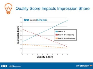 Quality Score Impacts Impression Share 
#WSwebinar  