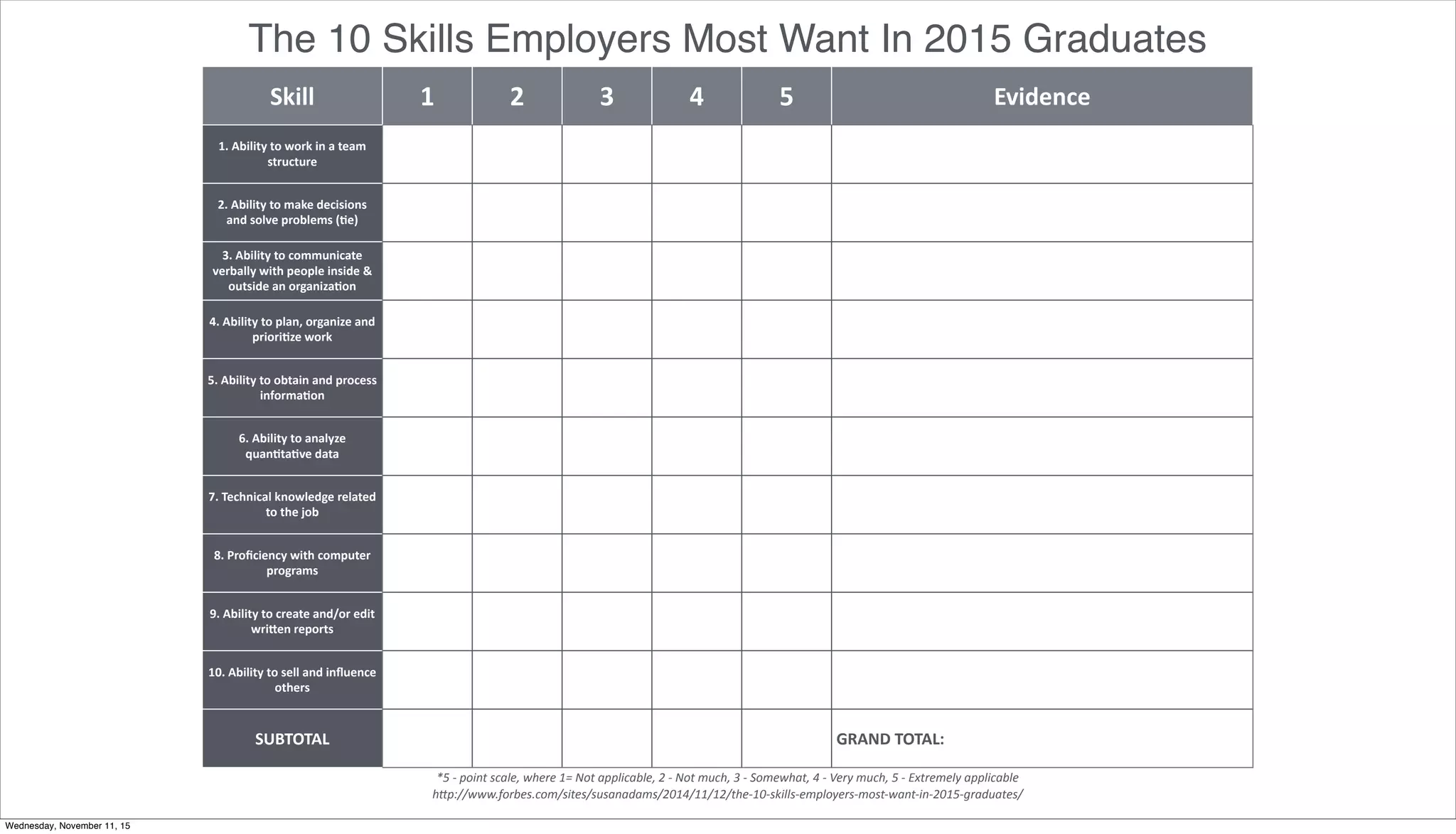 Skill 1 2 3 4 5 Evidence
1.1Ability1to1work1in1a1team1
structure
2.1Ability1to1make1decisions1
and1solve1problems1(?e)
3.1Ability1to1communicate1
verbally1with1people1inside1&1
outside1an1organiza?on
4.1Ability1to1plan,1organize1and1
priori?ze1work
5.1Ability1to1obtain1and1process1
informa?on
6.1Ability1to1analyze1
quan?ta?ve1data
7.1Technical1knowledge1related1
to1the1job
8.1Proﬁciency1with1computer1
programs
9.1Ability1to1create1and/or1edit1
wriQen1reports
10.1Ability1to1sell1and1inﬂuence1
others
SUBTOTAL GRAND1TOTAL:
h"p://www.forbes.com/sites/susanadams/2014/11/12/the:10:skills:employers:most:want:in:2015:graduates/
The 10 Skills Employers Most Want In 2015 Graduates
*5A:ApointAscale,AwhereA1=ANotAapplicable,A2A:ANotAmuch,A3A:ASomewhat,A4A:AVeryAmuch,A5A:AExtremelyAapplicableA
Wednesday, November 11, 15
 