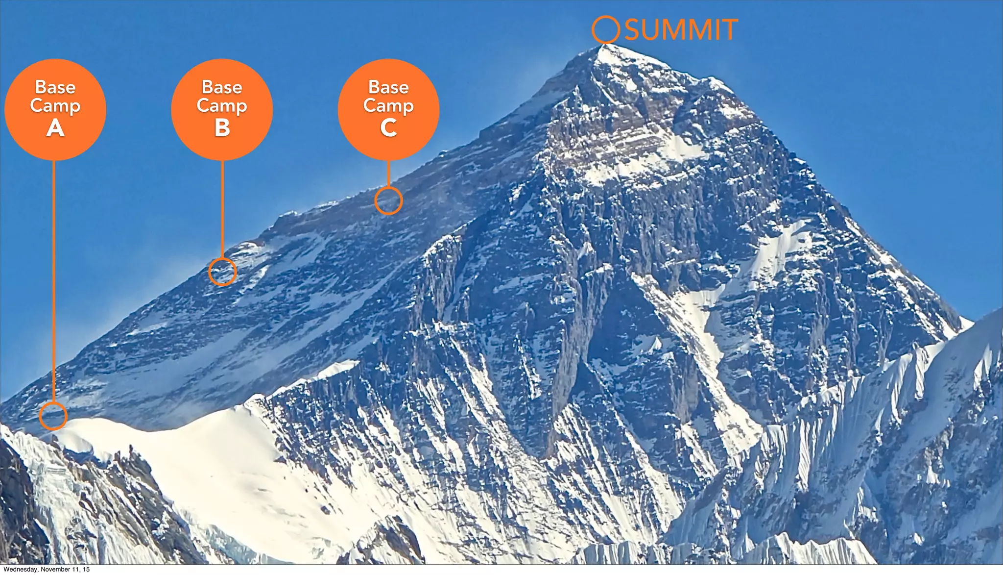 Base
Camp
A
Base
Camp
B
Base
Camp
C
SUMMIT
Wednesday, November 11, 15
 