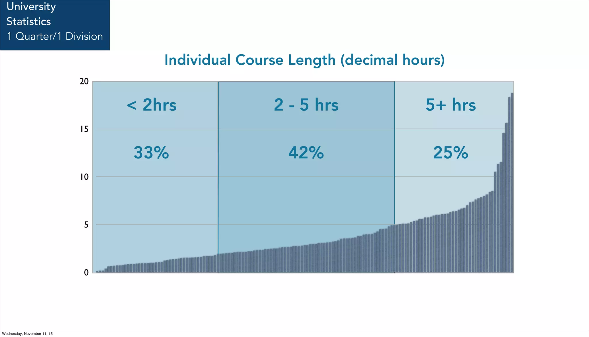 0
5
10
15
20
Individual Course Length (decimal hours)
< 2hrs 2 - 5 hrs 5+ hrs
33% 42% 25%
University
Statistics
1 Quarter/1 Division
Wednesday, November 11, 15
 